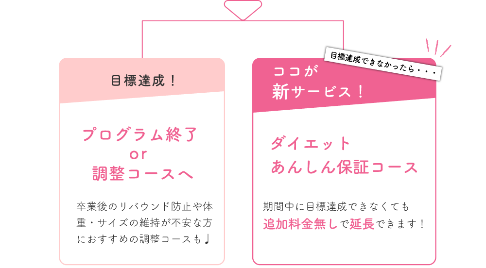 ここが新サービス！期間中に目標達成できなくても追加料金なしで延長できます。