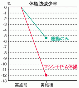 体脂肪減少率グラフ