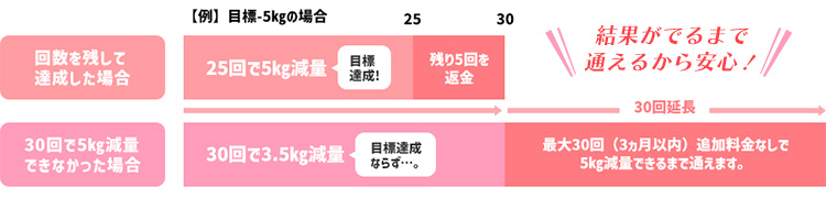 あんしん保証コースの流れ